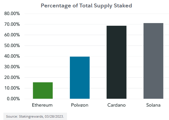 ETHstakingbychain04192023