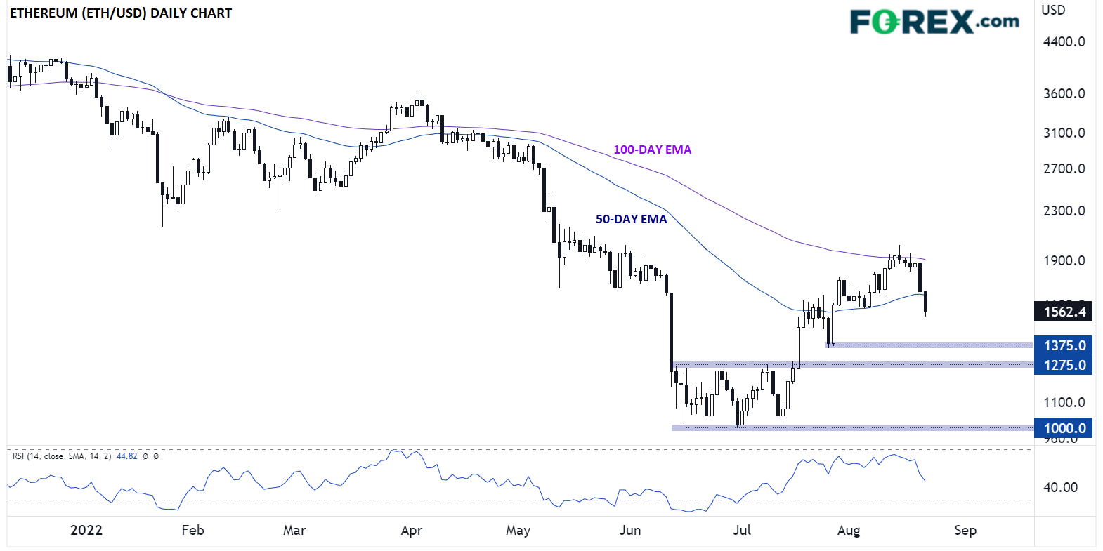 ETHUSD08220222