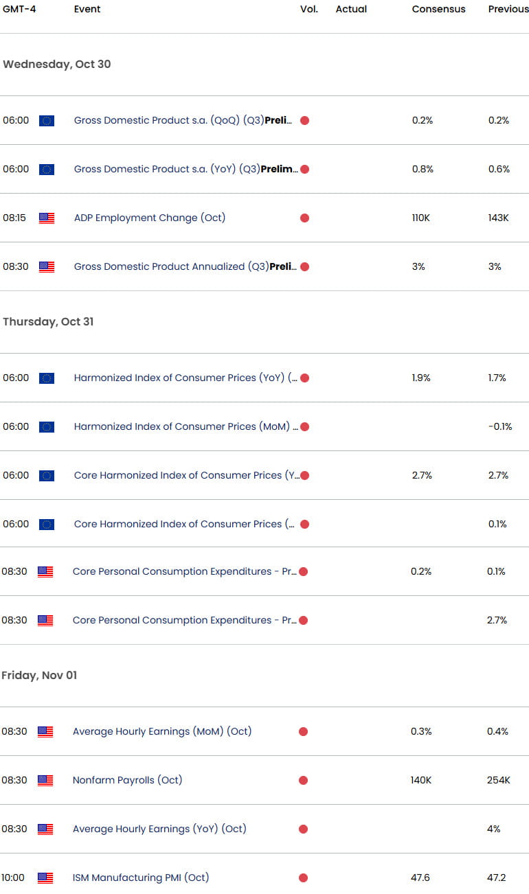 EU US Economic Calendar- EURUSD Key Data Release- CPI- NFP - Euro Weekly Event Risk-10-25-2024