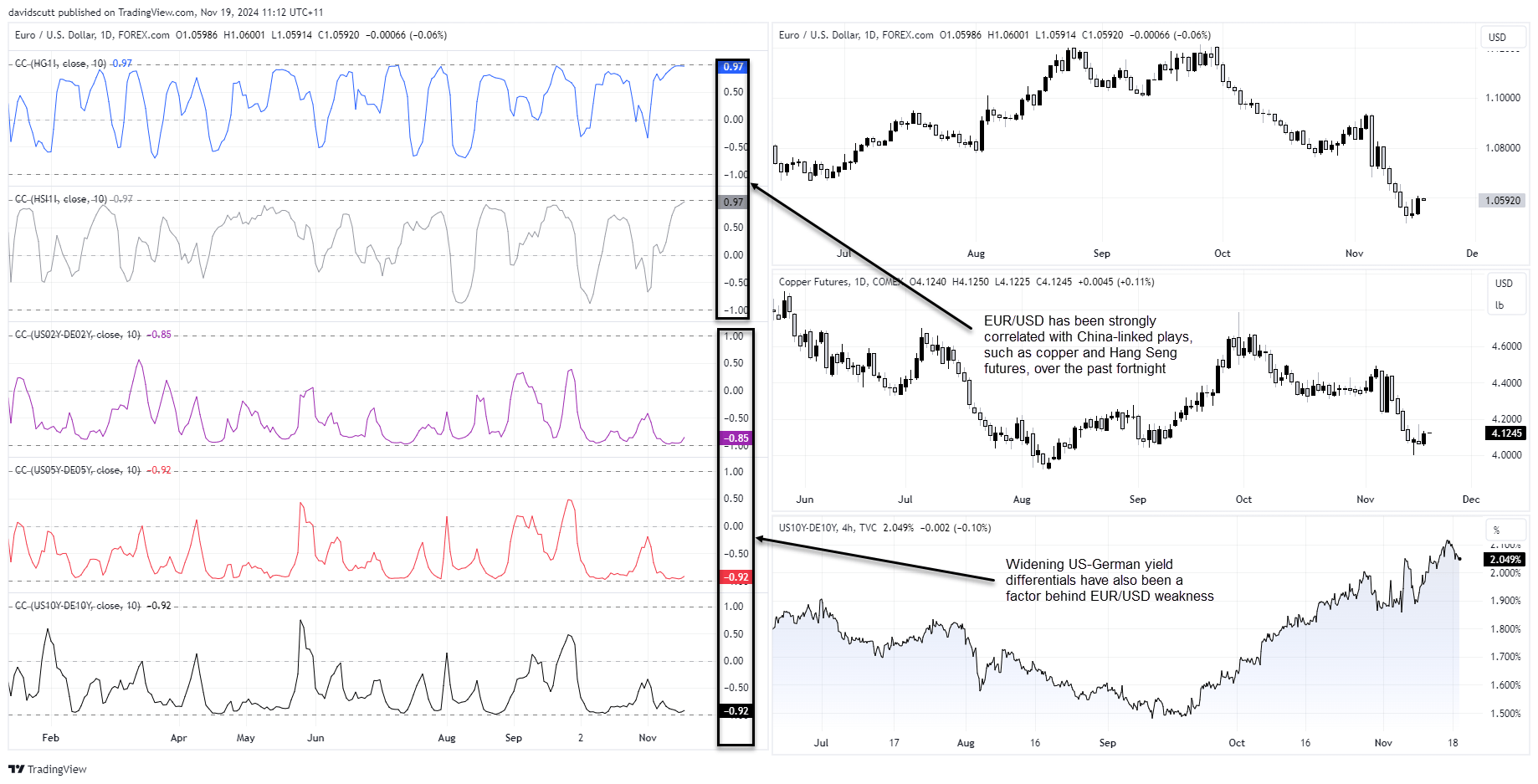 EUR correlations Nov 19 2024