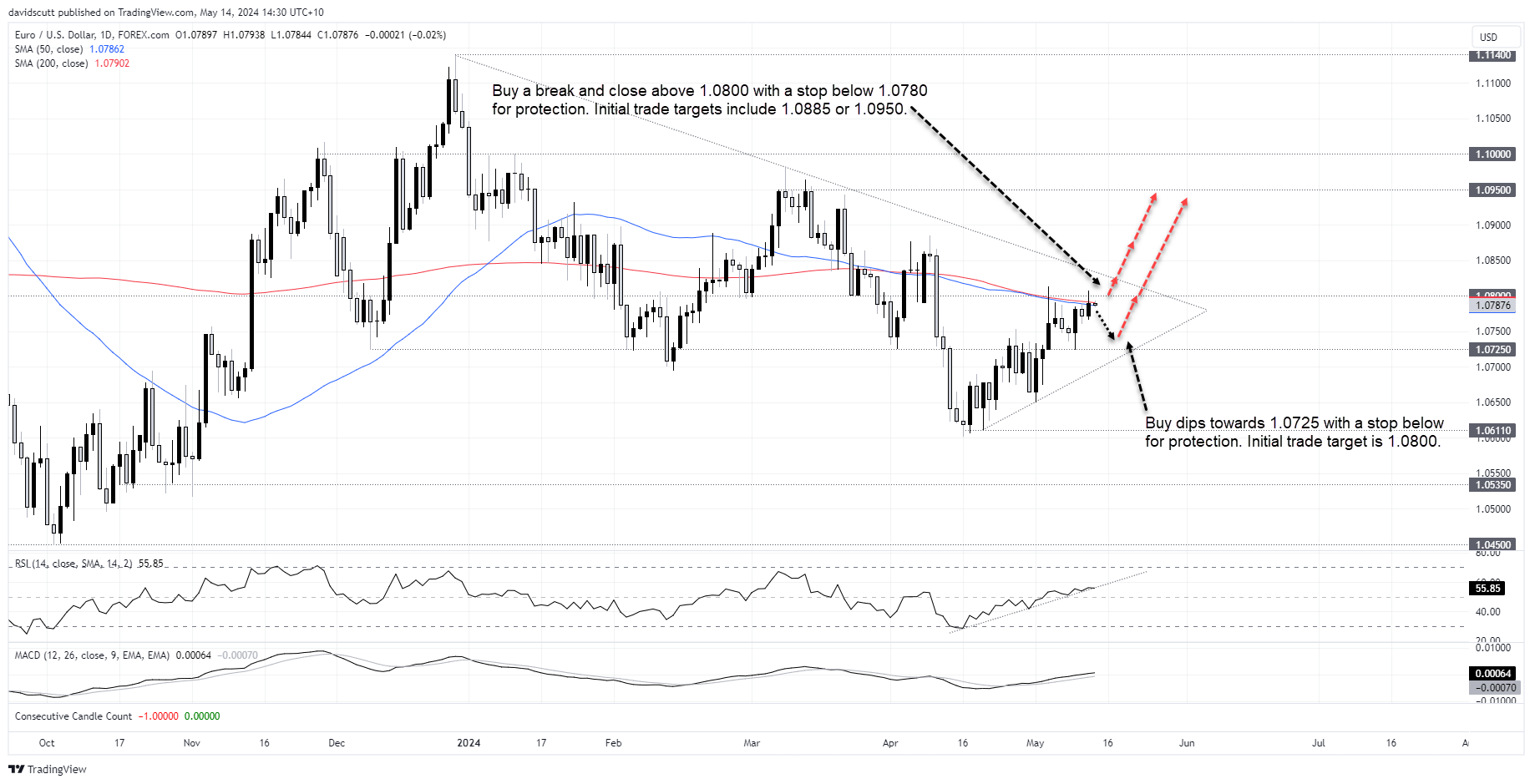 eur may 14