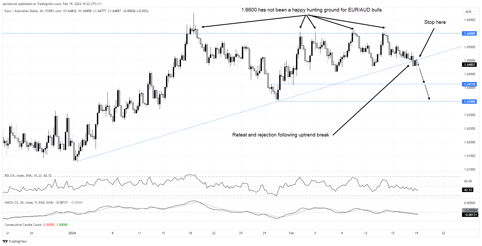 euraud feb 19