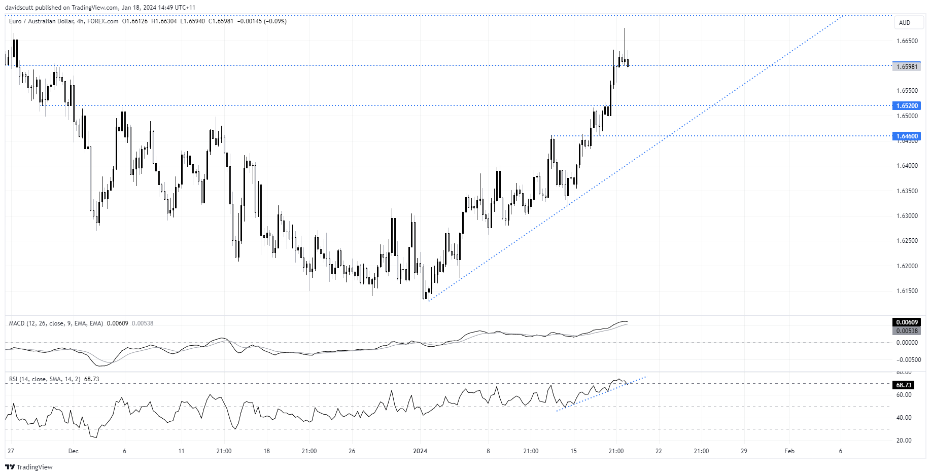 euraud jan 19