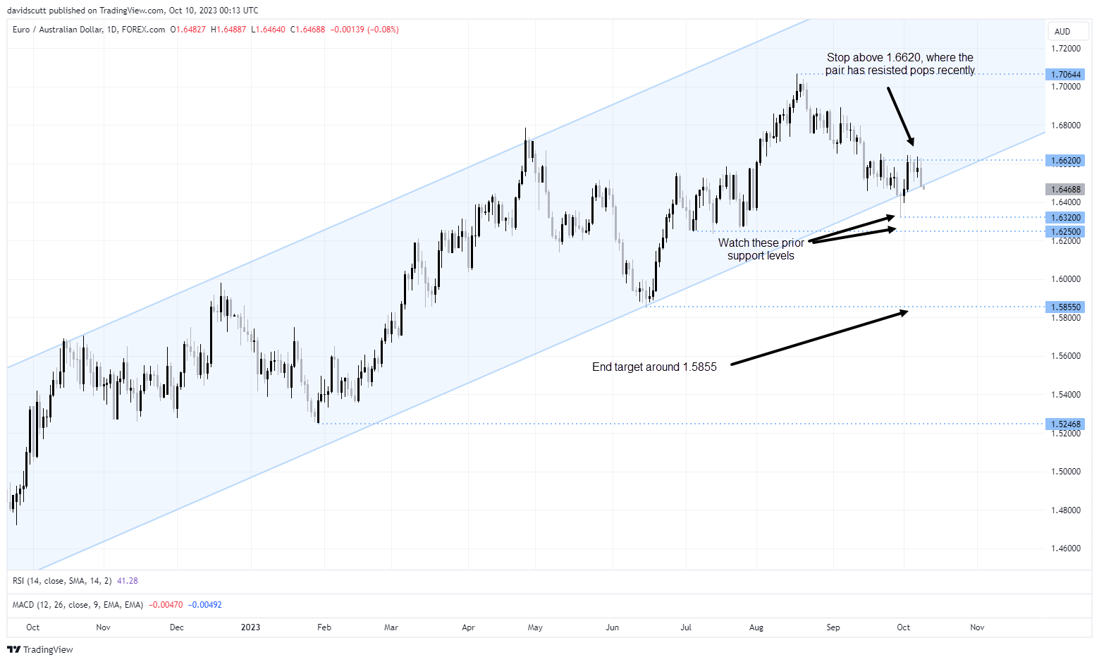 euraud oct 10