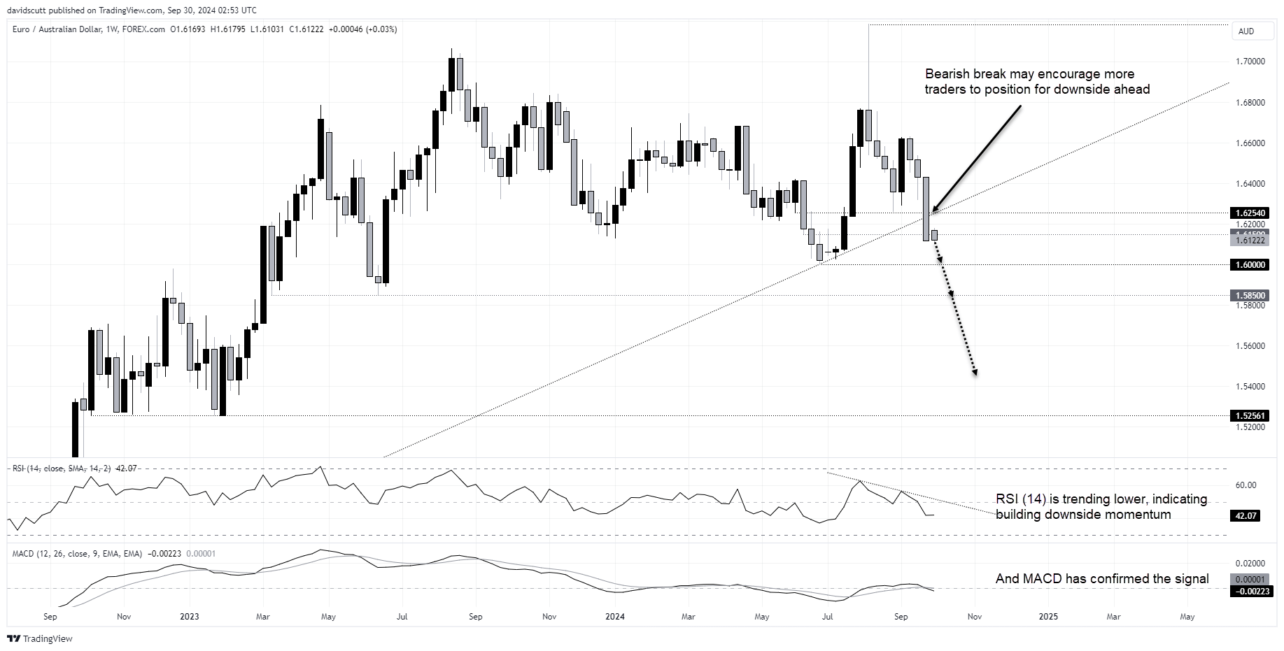 EURAUD Sep 30 2024