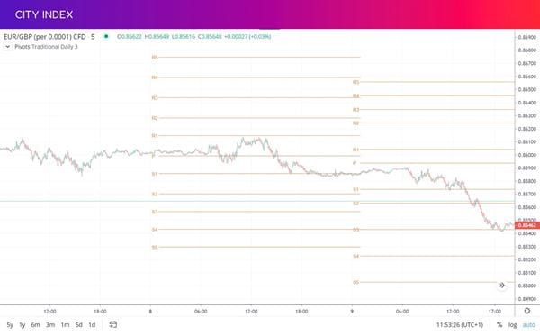 EURGBP pivot point trading strategy example