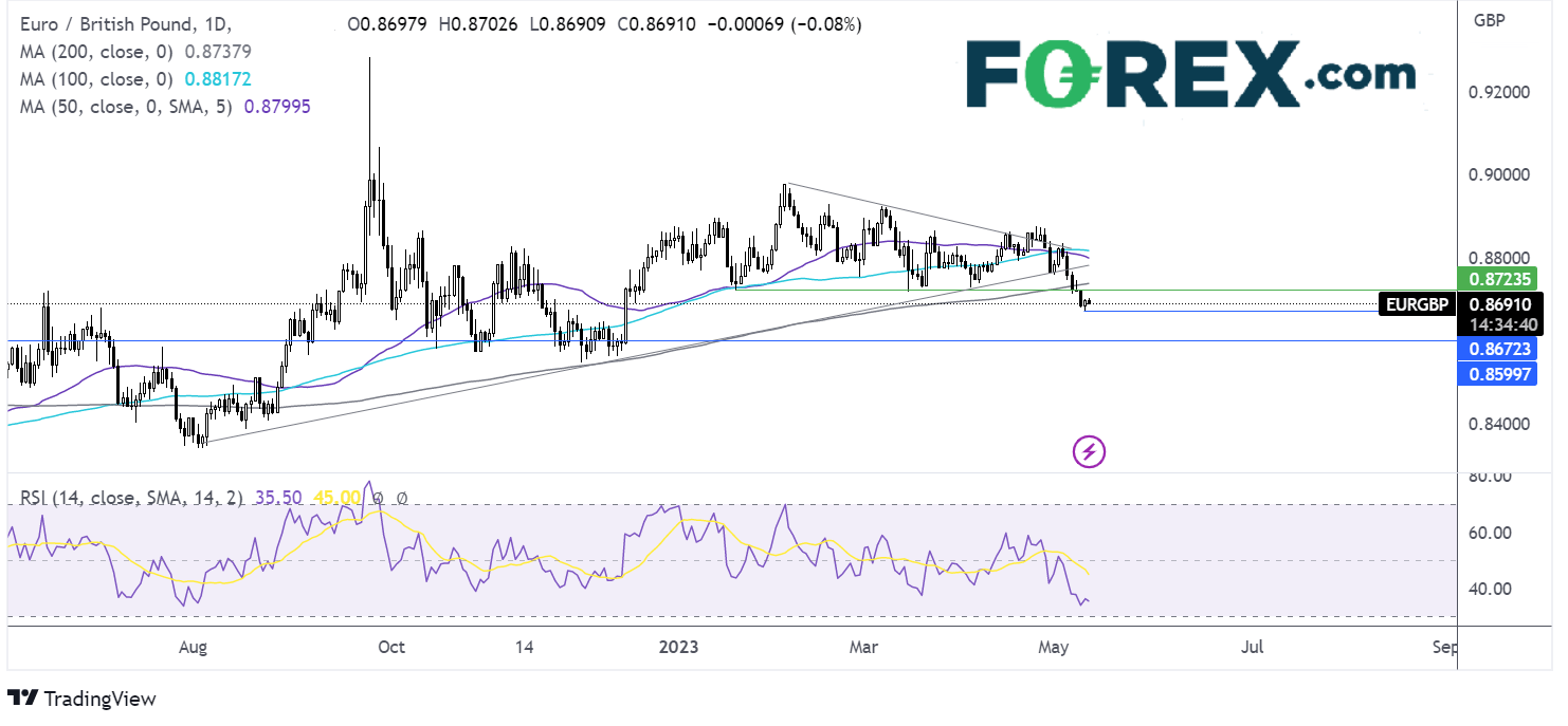 eurgbp outlook chart