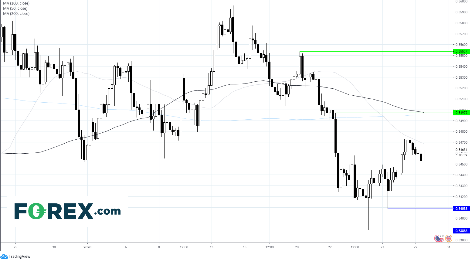 Market chart of the EURO(EUR) to Pound Sterling(GBP). Published in January 2020 by FOREX.com