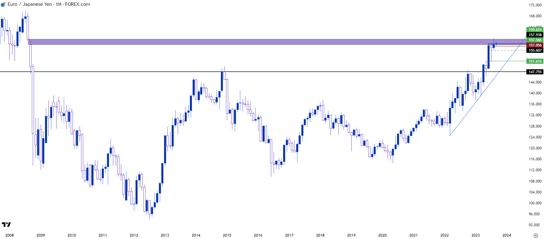 eurjpy monthly 9823