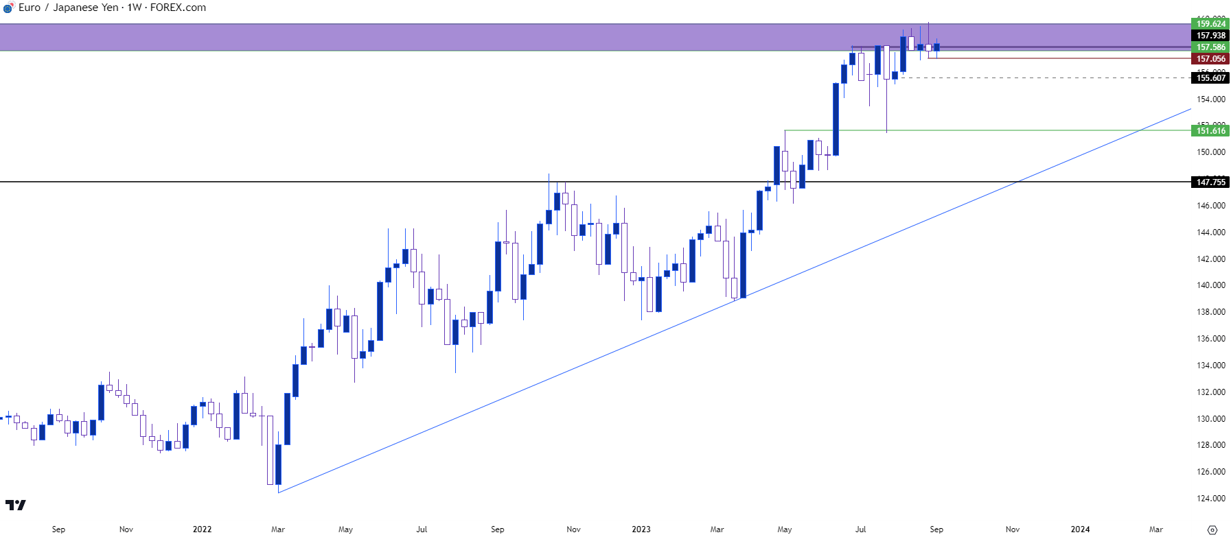 eurjpy weekly 9823