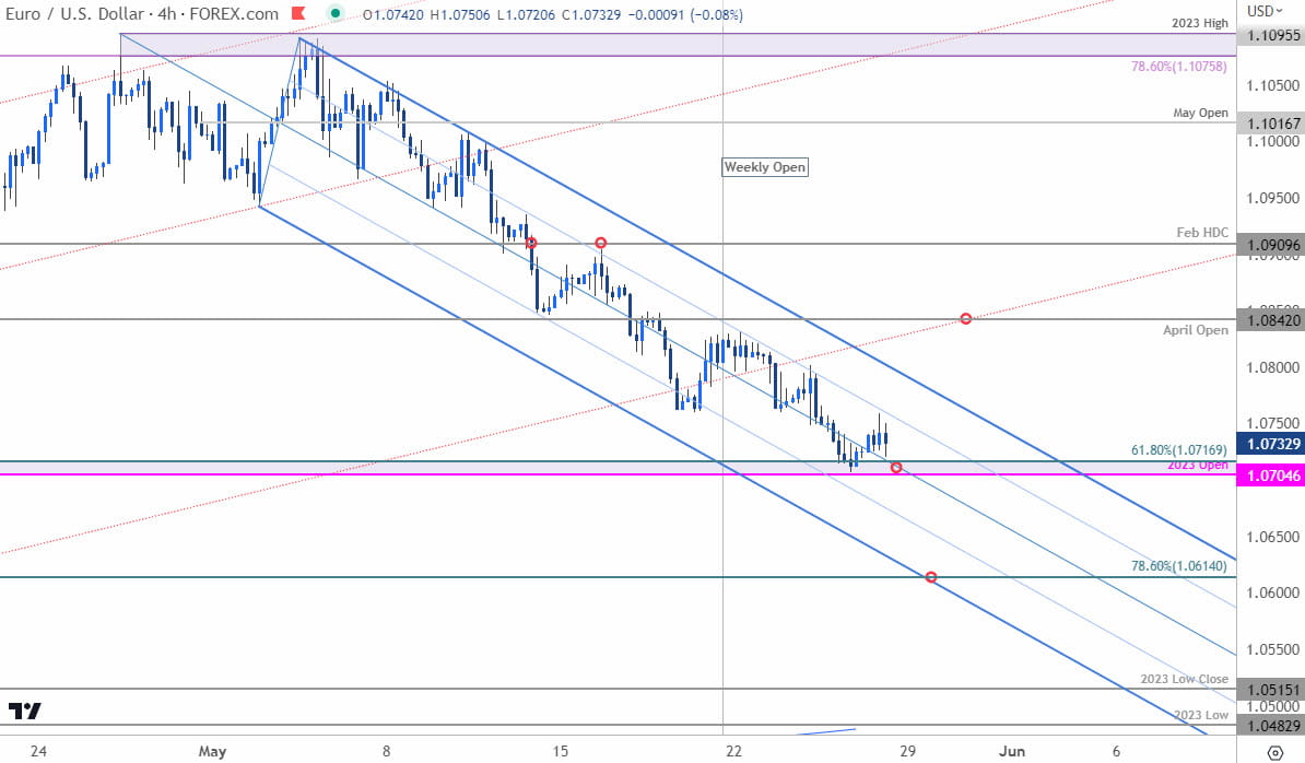 Euro Price Chart  EUR USD 240min  Euro vs US Dollar  EURUSD Shortterm Technical Outlook  20230526