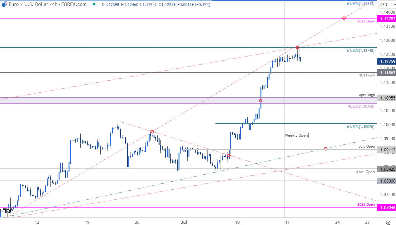 Euro Price Chart  EUR USD 240min  Euro vs US Dollar Shortterm Trade Outlook  EURUSD Technical Foreca