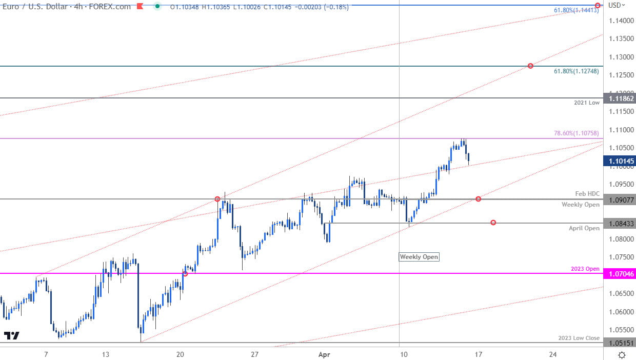 Euro Price Chart  EUR USD 240min  EURUSD Shortterm Trade Outlook  Euro Technical Forecast 4142023