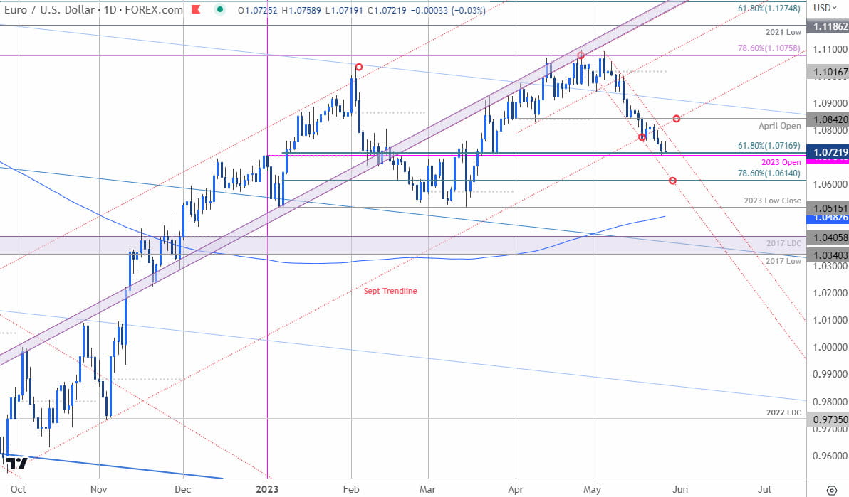 Euro Price Chart  EUR USD Daily  Euro vs US Dollar  EURUSD Shortterm Technical Outlook  20230526