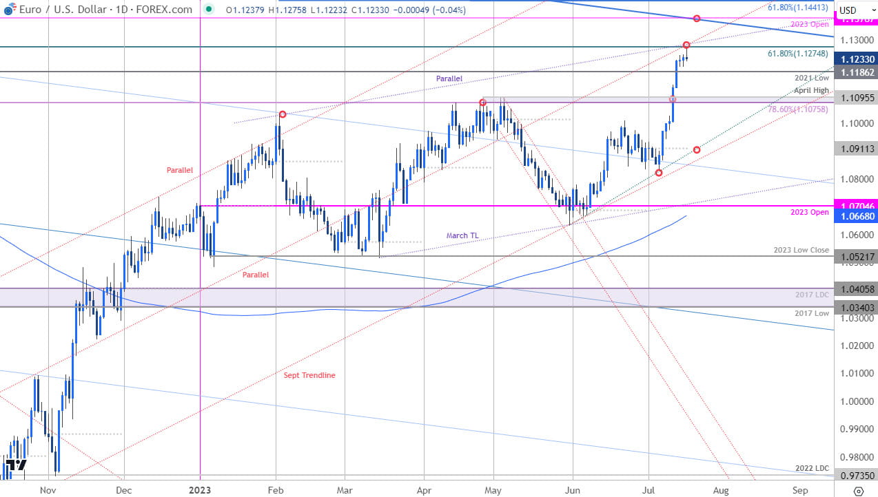 Euro Price Chart  EUR USD Daily  Euro vs US Dollar Shortterm Trade Outlook  EURUSD Technical Forecas