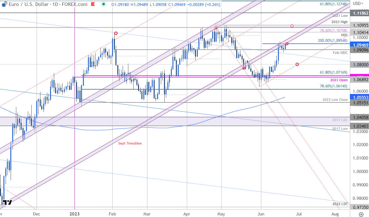 Euro Price Chart  EUR USD Daily  Euro vs US Dollar Shortterm Trade Outlook  EURUSD Technical Forecas