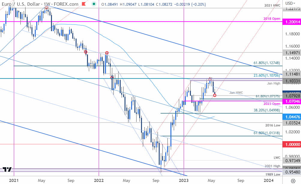 Euro Price Chart  EUR USD Weekly  Euro vs US Dollar Trade Outlook  EURUSD Technical Forecast  517202