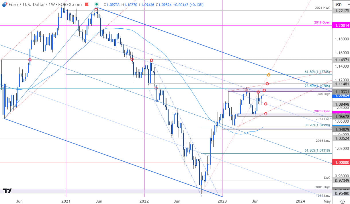 Euro Price Chart  EUR USD Weekly  EURUSD Trade Outlook  Euro vs US Dollar Technical Forecast  202307