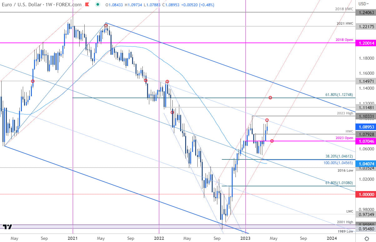 Euro Price Chart  EUR USD Weekly  EURUSD Trade Outlook  Euro vs US Dollar Technical Forecast 452023