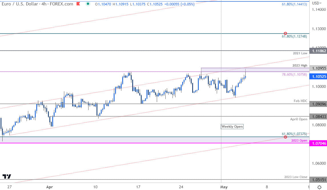 Euro Price Chart - EUR USD 240min - EURUSD Short-term Trade Outlook - Post Fed Pre-ECB- 5-3-2023