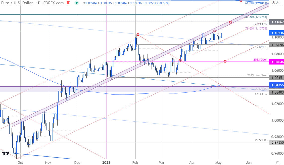 Euro Price Chart - EUR USD Daily - EURUSD Short-term Trade Outlook - Post Fed Pre-ECB- 5-3-2023