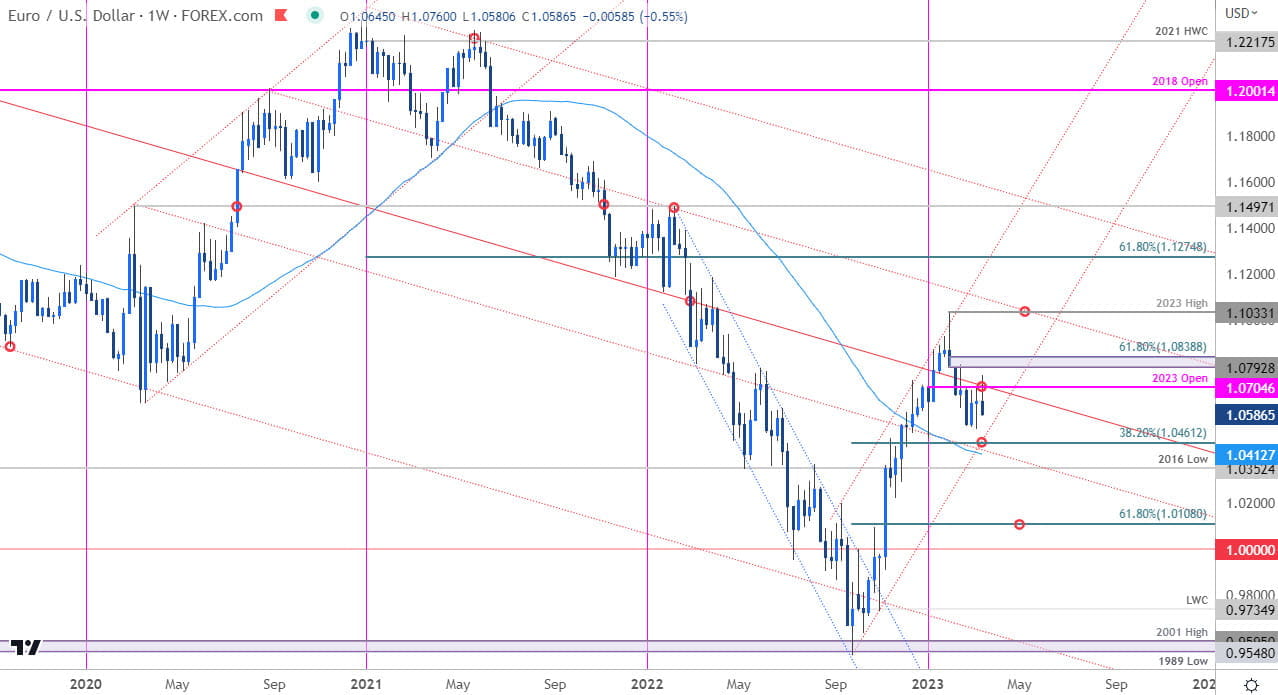 Euro Price Chart - EUR USD Weekly - Euro vs US Dollar Trade Outlook - EURUSD Technical Forecast