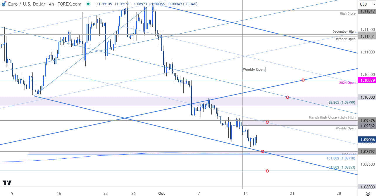 Euro Price Chart EUR USD 240min Euro v US Dollar Trade Outlook EURUSD Technical Forecast 10152024