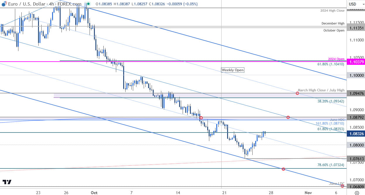 Euro Price Chart EUR USD 240minEuro v US Dollar Shortterm Trade OutlookEURUSD Technical Forecast1025