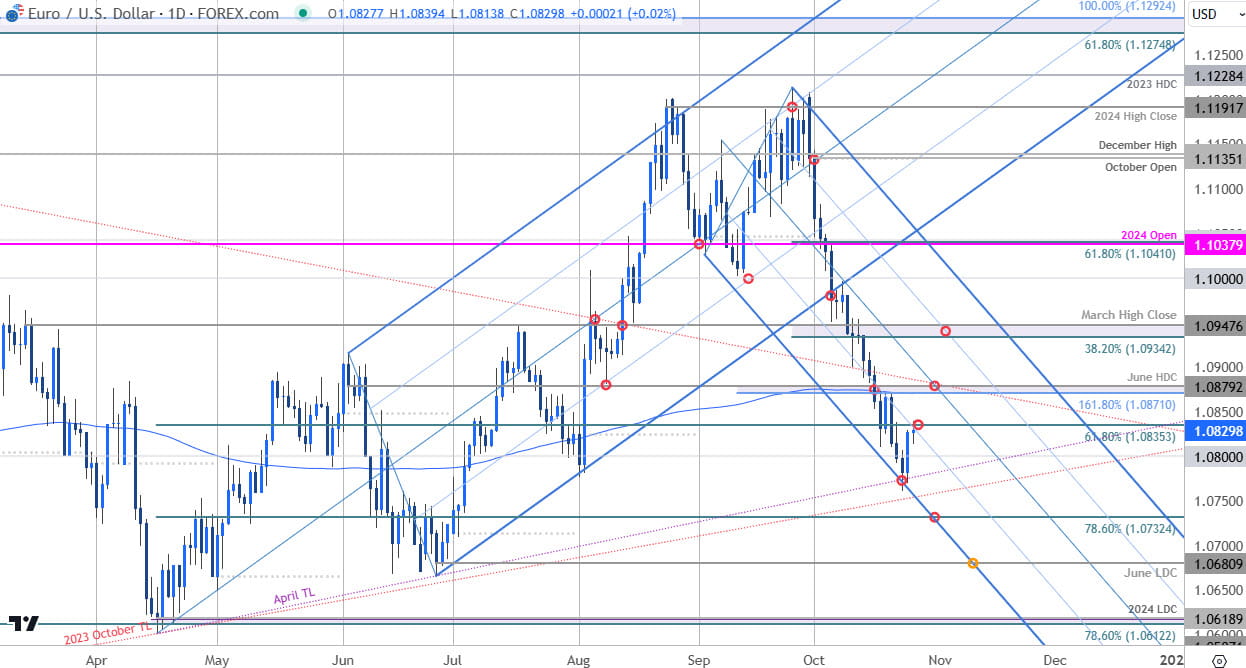 Euro Price Chart EUR USD Daily Euro v US Dollar Shortterm Trade OutlookEURUSD Technical Forecast1025