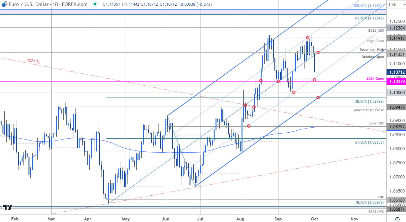 Euro Price Chart EUR USD Daily Euro v US Dollar Trade Outlook EURUSD Technical Forecast 1012024