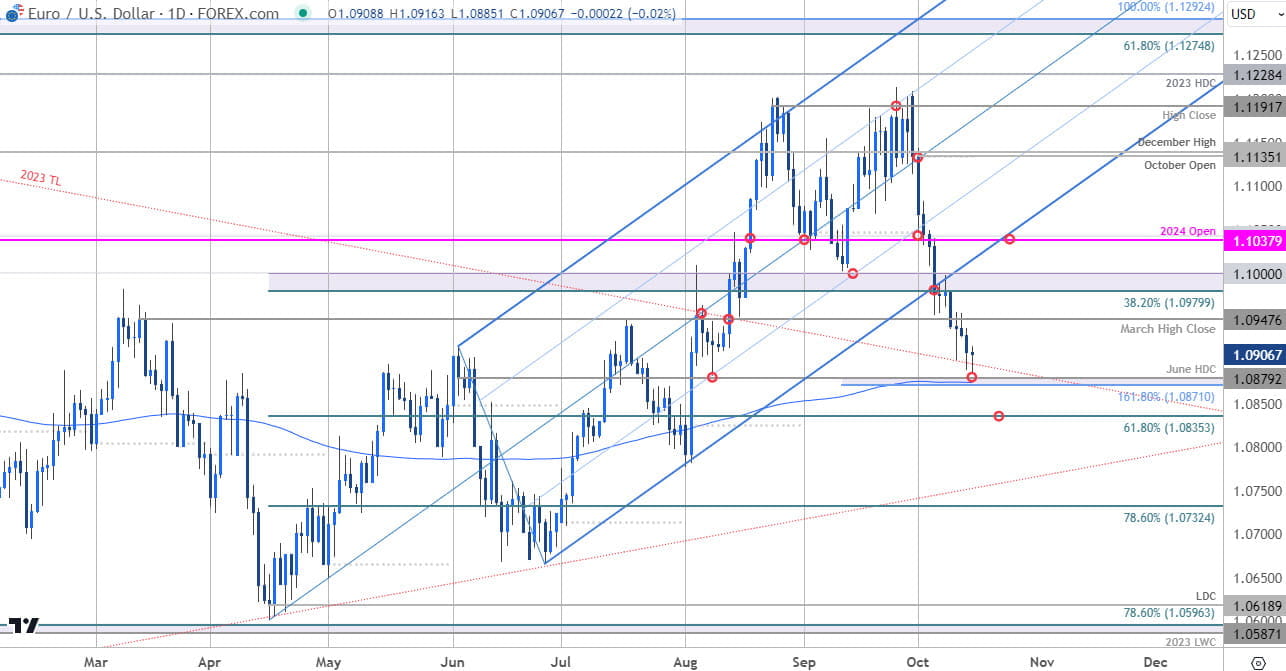 Euro Price Chart EUR USD Daily Euro v US Dollar Trade Outlook EURUSD Technical Forecast 10152024