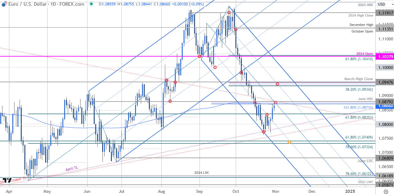 Euro Price Chart EUR USD Daily Euro v US Dollar Trade OutlookEURUSD Technical Forecast 10312024