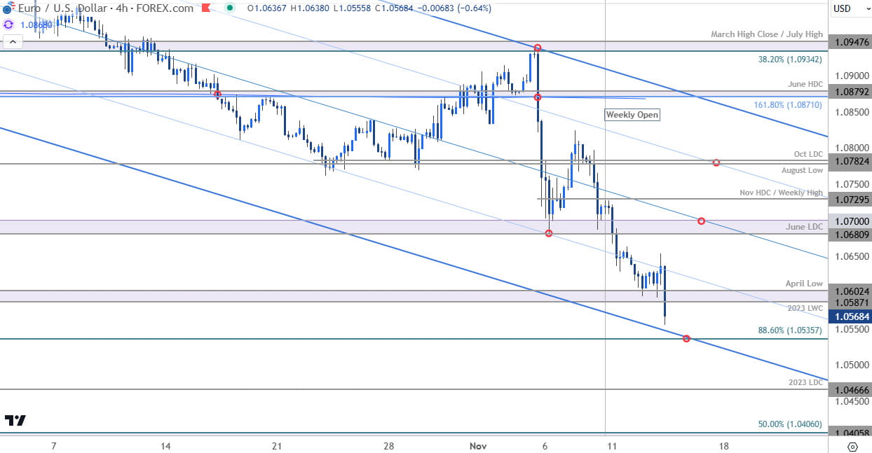 Euro Price Chart- EUR USD 240min- EURUSD Short-term Trade Outlook- Technical Forecast-11-13-2024