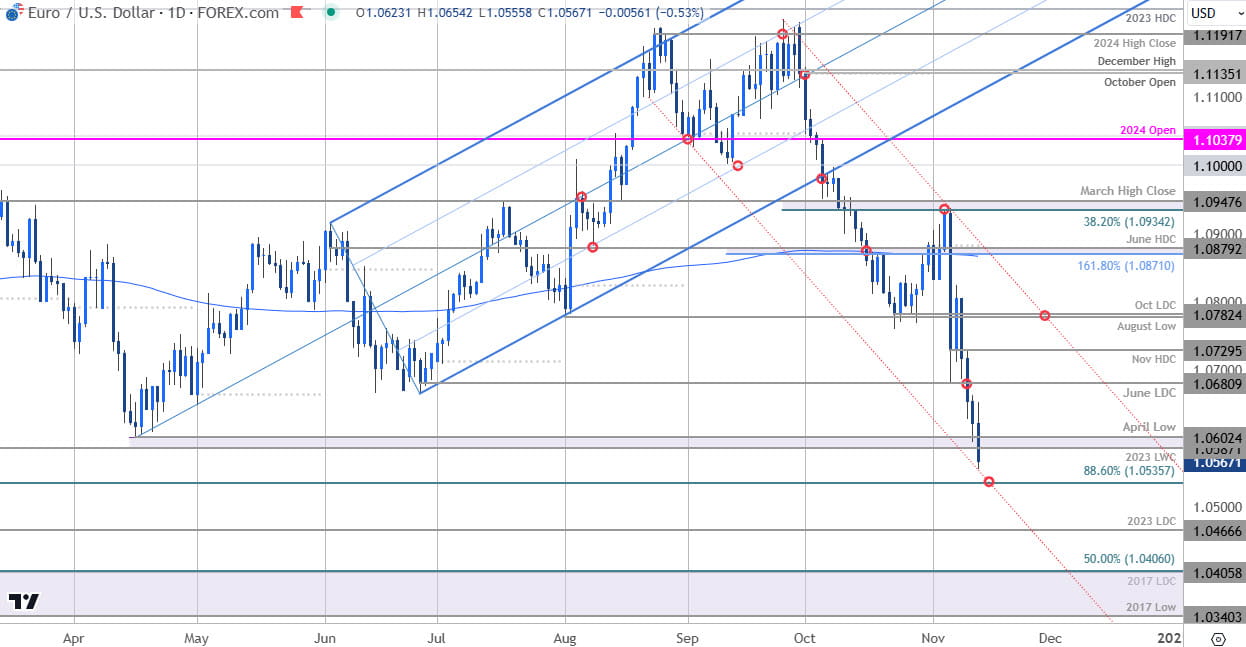 Euro Price Chart- EUR USD Daily- EURUSD Short-term Trade Outlook- Technical Forecast-11-13-2024