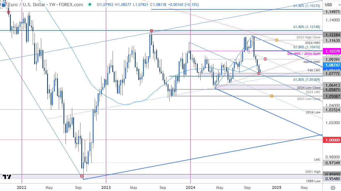 Euro Price ChartEUR USD Weekly Euro vs US Dollar Trade OutlookEURUSD Technical Forecast10282024