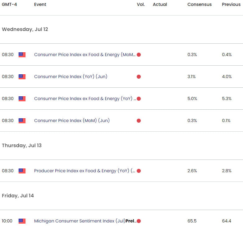 Eurozone US Economic Calendar - EUR USD Key Data Releases - EURUSD Weekly Event Risk - 2023-07-11