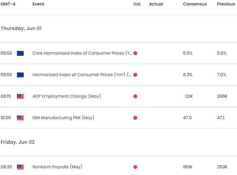 Eurozone US Economic Calendar - EUR USD Key Data Releases- EURUSD Weekly Event Risk