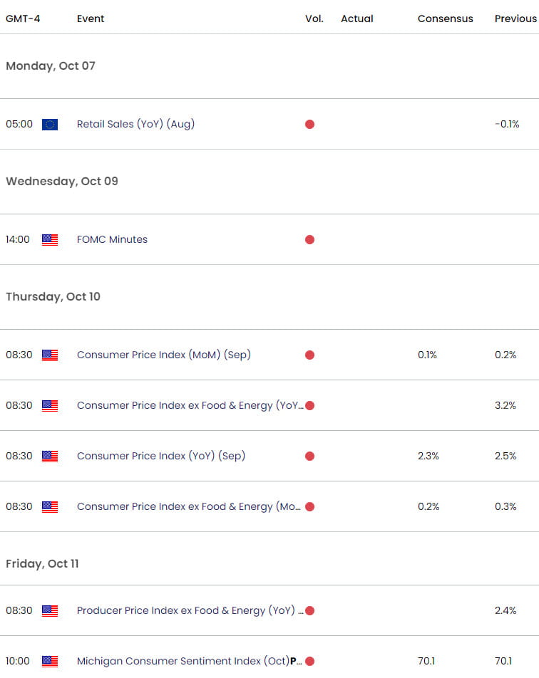 Eurozone US Economic Calendar - EURUSD Event Risk - US CPI - 10-6-2024