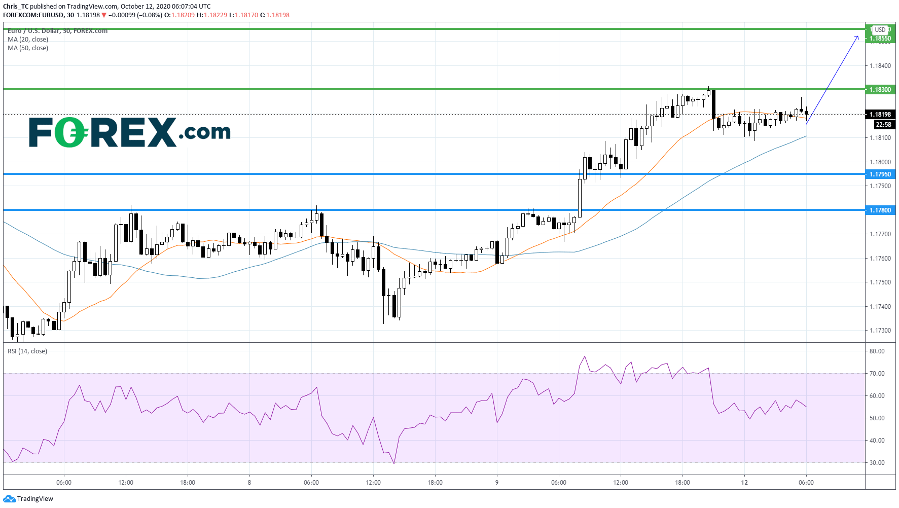 Market chart demonstrating German Wholesale Prices On The Upside. Published in October 2020 by FOREX.com