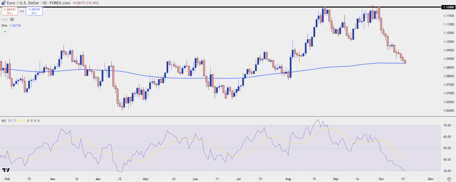 eurusd daily 101624