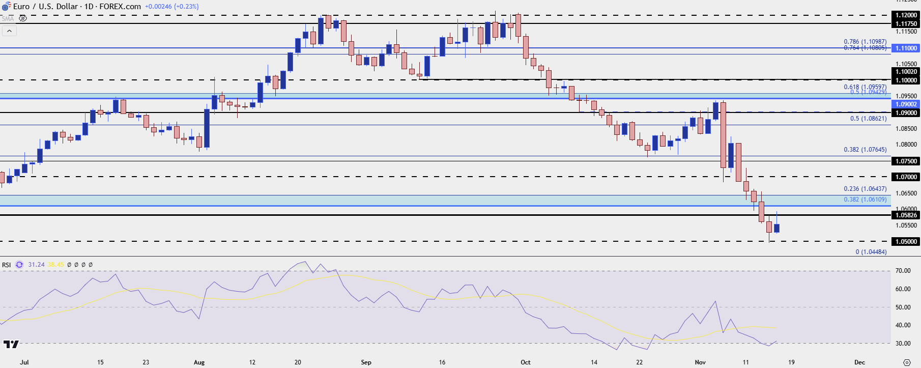 eurusd daily 111524