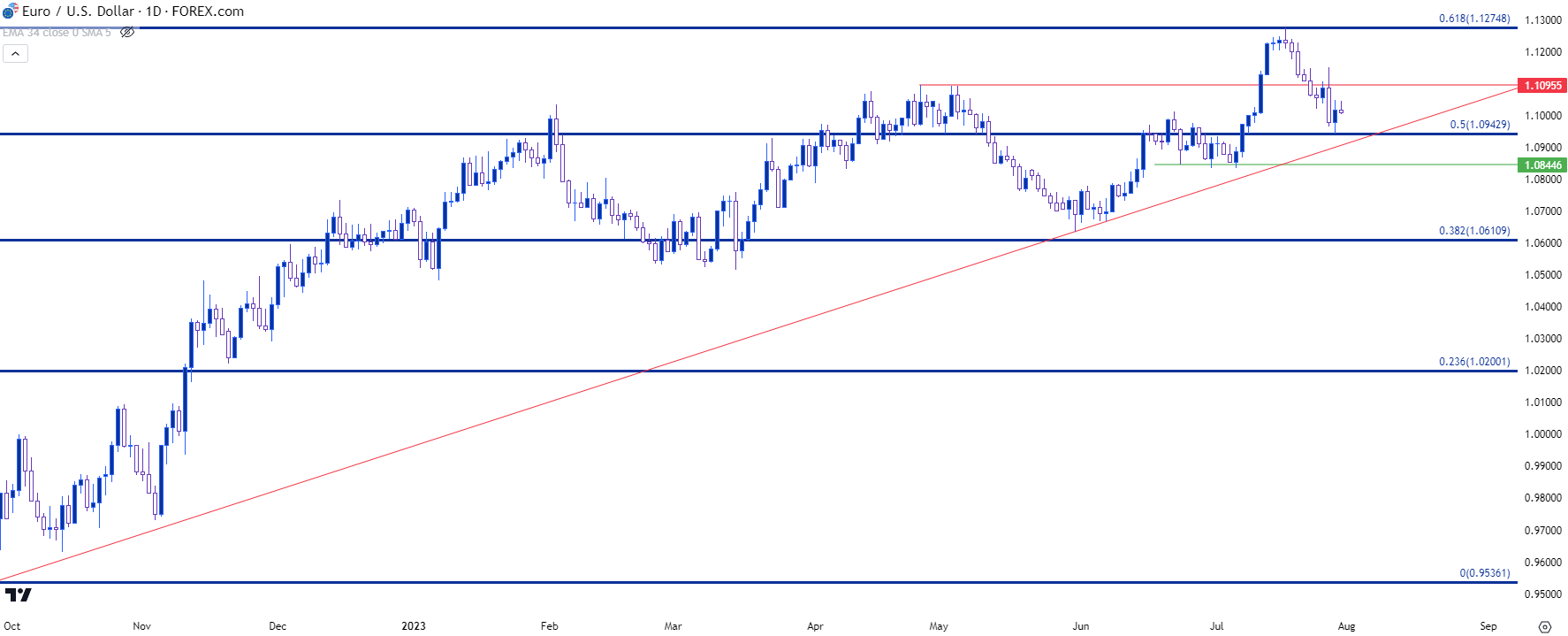 eurusd daily 73123 b