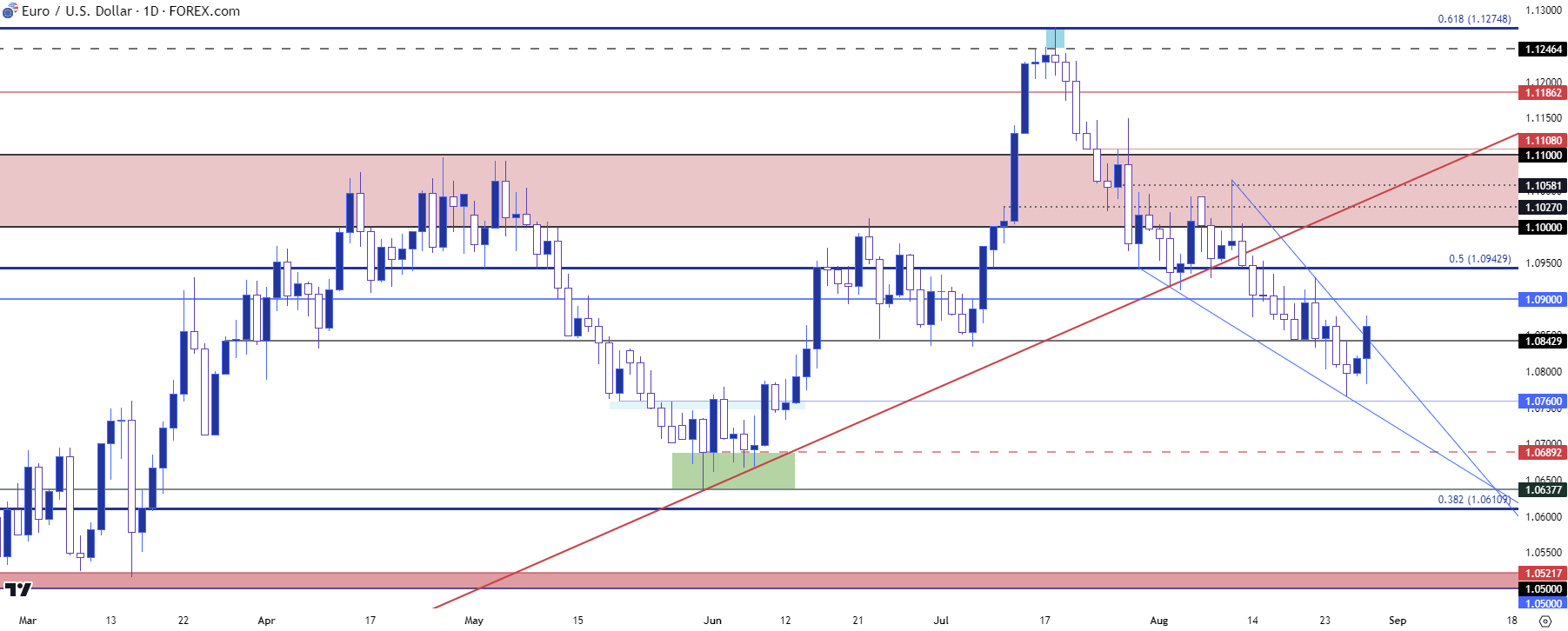 eurusd daily 82923