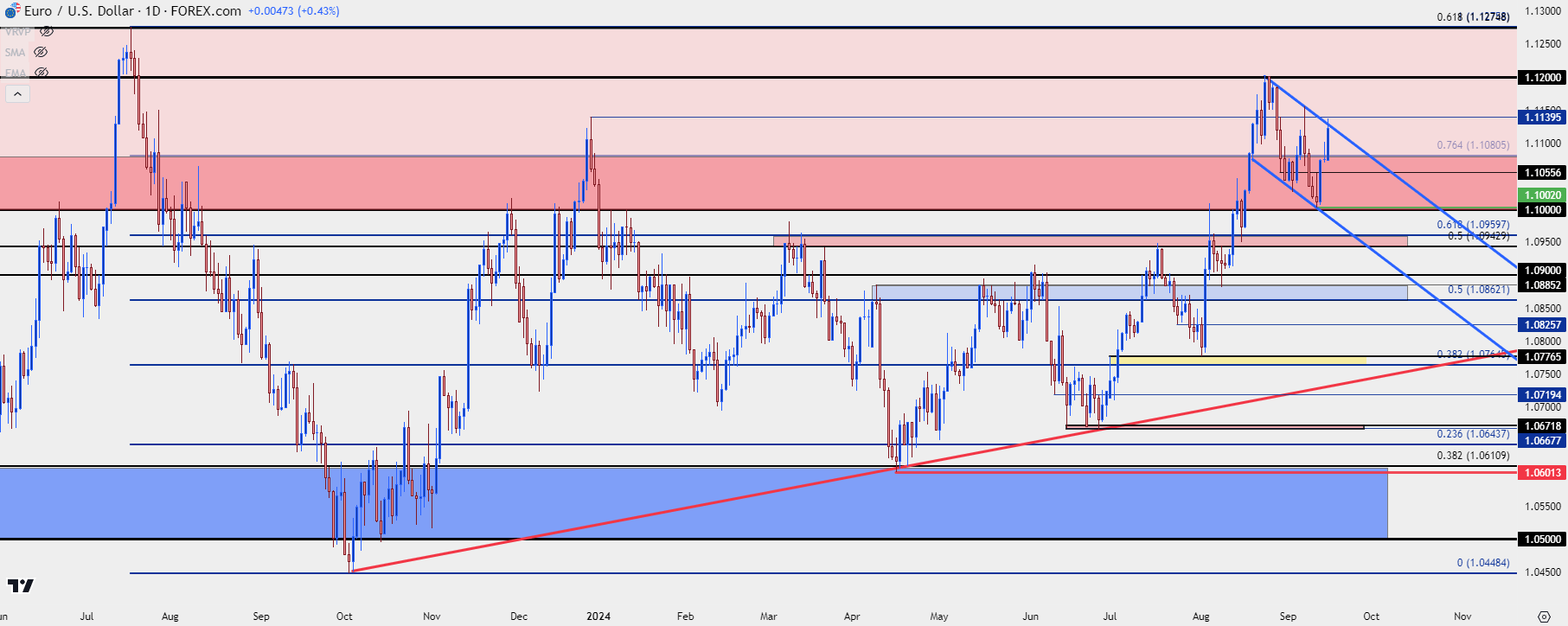 eurusd daily 91624