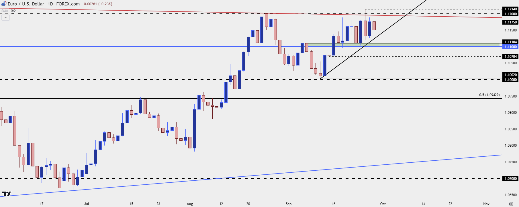 eurusd daily 92724