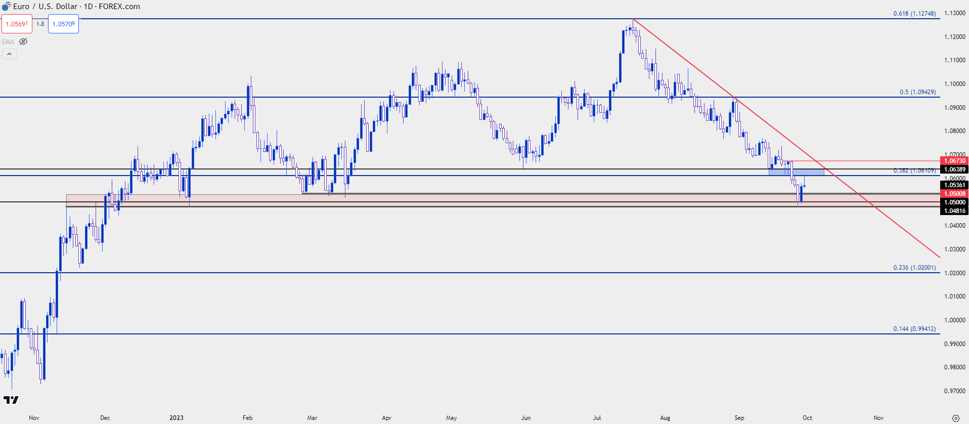 eurusd daily 92923