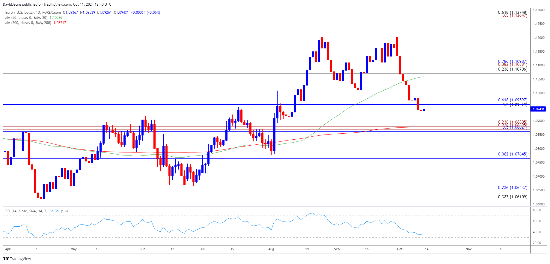 EURUSD Daily Chart 10112024