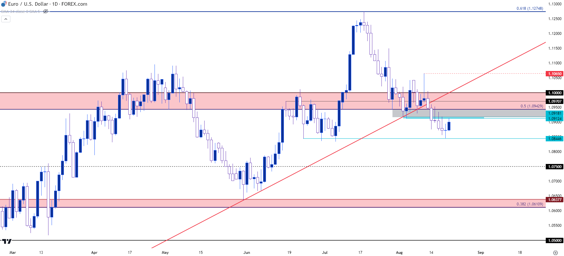 eurusd daily chart 82123