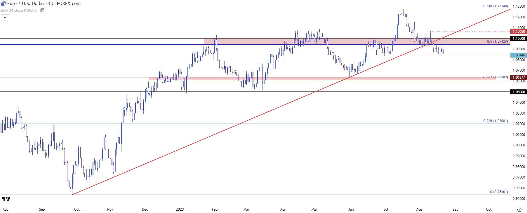 eurusd daily chart 82223