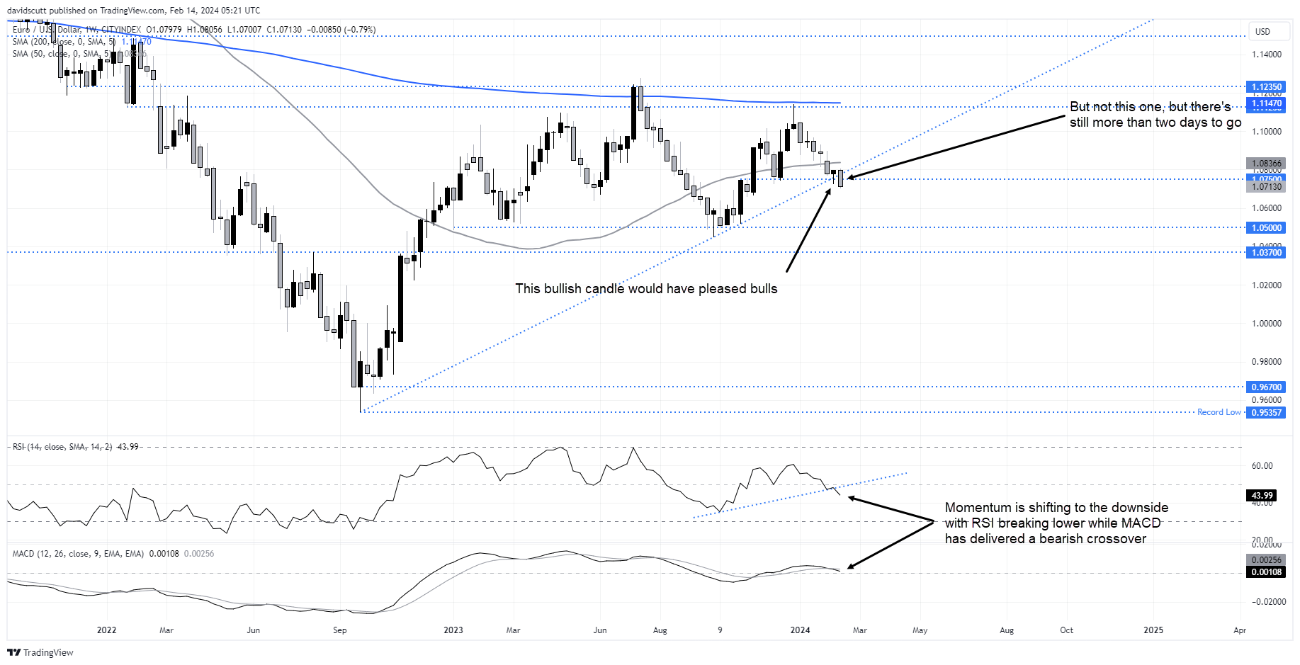 eurusd feb 14